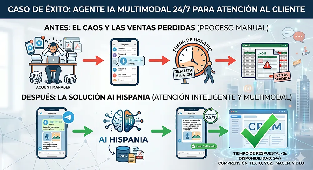 caso-exito-agente-ia-atenciona-cliente-rag